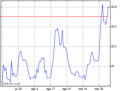 Real-time graph Real-time graph